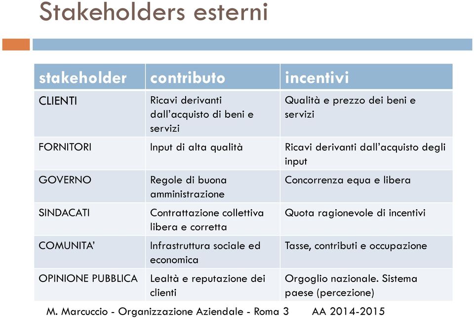 amministrazione Contrattazione collettiva libera e corretta Infrastrutturasociale ed economica OPINIONE PUBBLICA Lealtà e reputazione