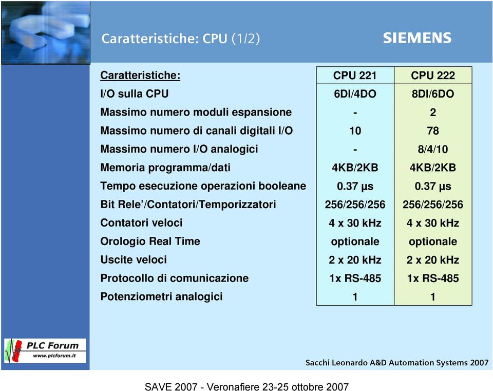 Orologio Real Time Uscite veloci Protocollo di comunicazione Potenziometri analogici CPU 221 6DI/4DO - 10-4KB/2KB 0.