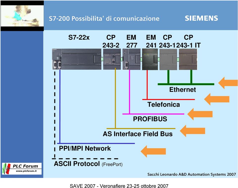 HTML + FTP Ethernet Telefonica PROFIBUS AS