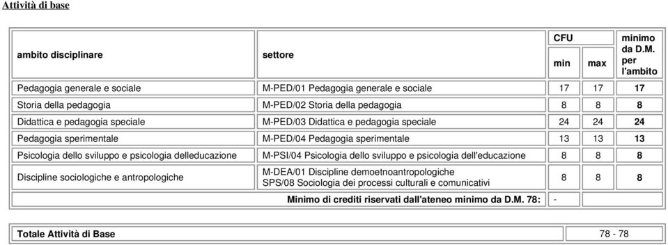 psicologia delleducazione M-PSI/04 Psicologia dello sviluppo e psicologia dell'educazione 8 8 8 Discipline sociologiche e antropologiche M-DEA/01 Discipline demoetnoantropologiche