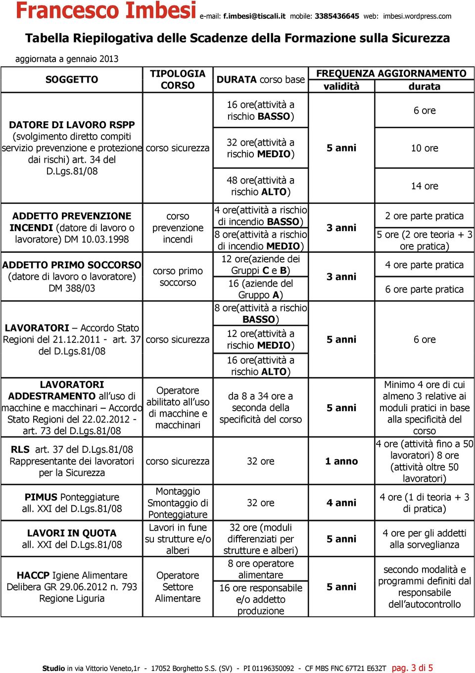 1998 ADDETTO PRIMO SOCCORSO (datore di lavoro o lavoratore) DM 388/03 LAVORATORI Accordo Stato Regioni del 21.12.2011 - art. 37 del D.Lgs.