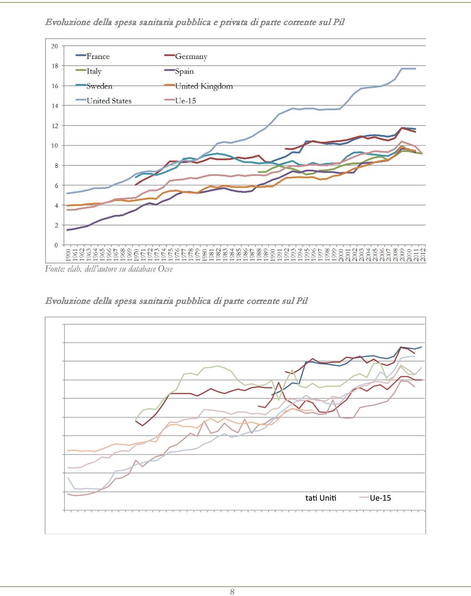 dell autore su database Ocse Evoluzione della