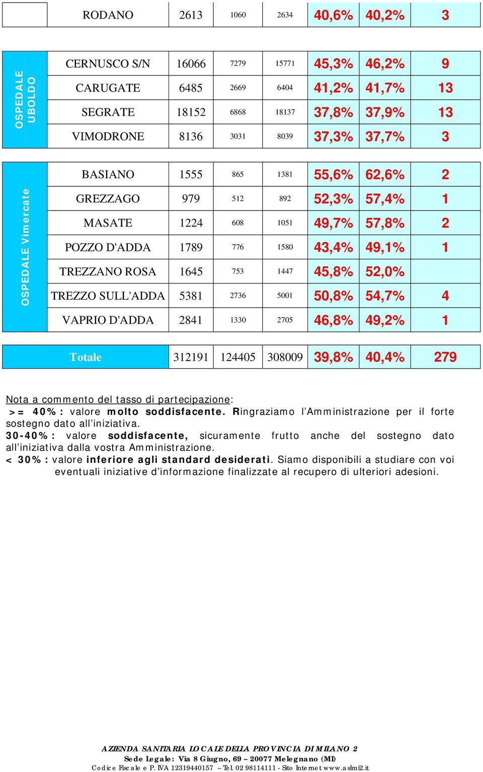 52,0 TREZZO SULL'ADDA 5381 2736 5001 50,8 54,7 4 VAPRIO D'ADDA 2841 1330 2705 46,8 49,2 1 Totale 312191 124405 308009 39,8 40,4 279 Nota a commento del tasso di partecipazione: >= 40: valore molto