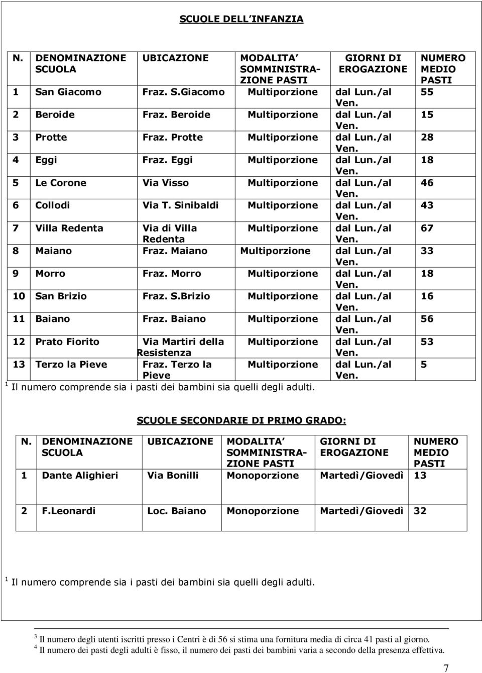 Sinibaldi Multiporzion dal Lun./al Vn. 7 Villa Rdnta Via di Villa Multiporzion dal Lun./al Rdnta Vn. 8 Maiano Fraz. Maiano Multiporzion dal Lun./al Vn. 9 Morro Fraz. Morro Multiporzion dal Lun./al Vn. 10 San Brizio Fraz.