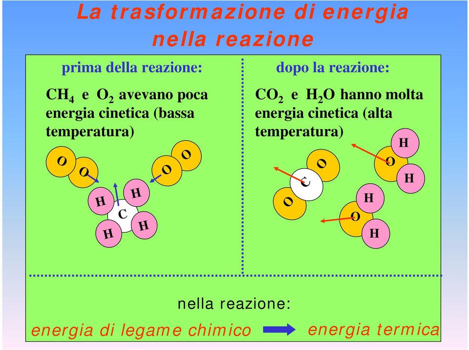 H H C H H O O CO 2 e H 2 O hanno molta energia cinetica (alta temperatura)