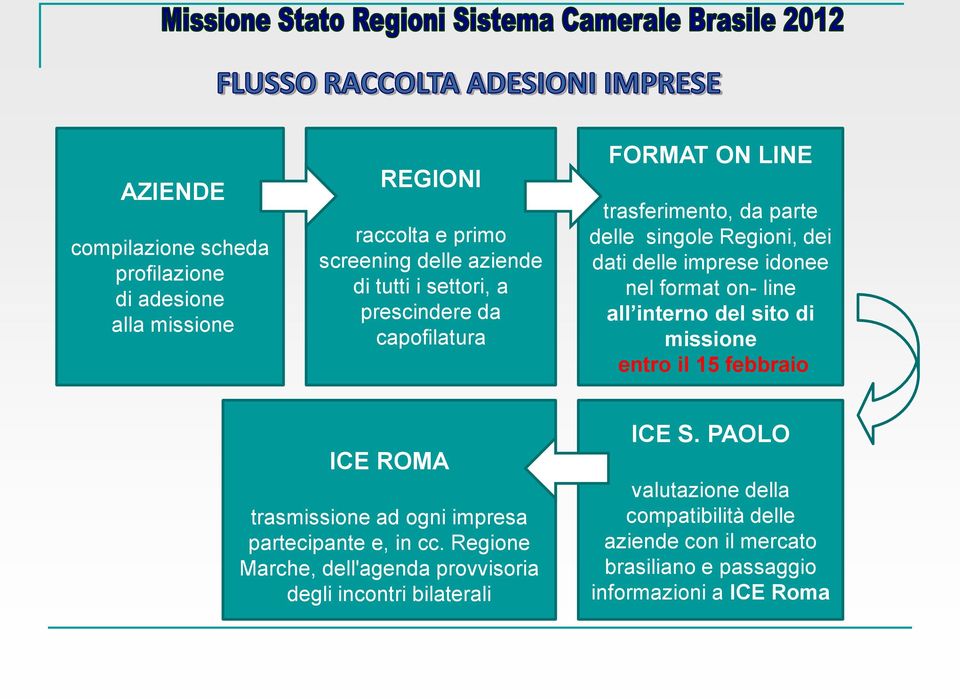 interno del sito di missione entro il 15 febbraio ICE ROMA trasmissione ad ogni impresa partecipante e, in cc.