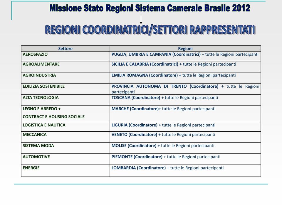 partecipanti PROVINCIA AUTONOMA DI TRENTO (Coordinatore) + tutte le Regioni partecipanti TOSCANA (Coordinatore) + tutte le Regioni partecipanti MARCHE (Coordinatore)+ tutte le Regioni partecipanti