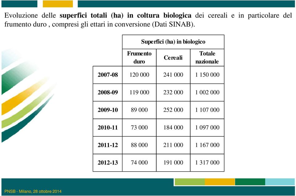 Superfici (ha) in biologico Frumento duro Cereali Totale nazionale 2007-08 120 000 241 000 1 150 000