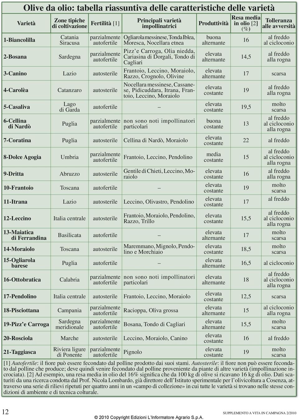 niedda, Cariasina di Dorgali, Tondo di Cagliari Frantoio, Leccino, Moraiolo, Razzo, Crognolo, Olivine Nocellara messinese, Cassanese, Pidicuddara, Itrana, Frantoio, Leccino, Moraiolo non sono noti