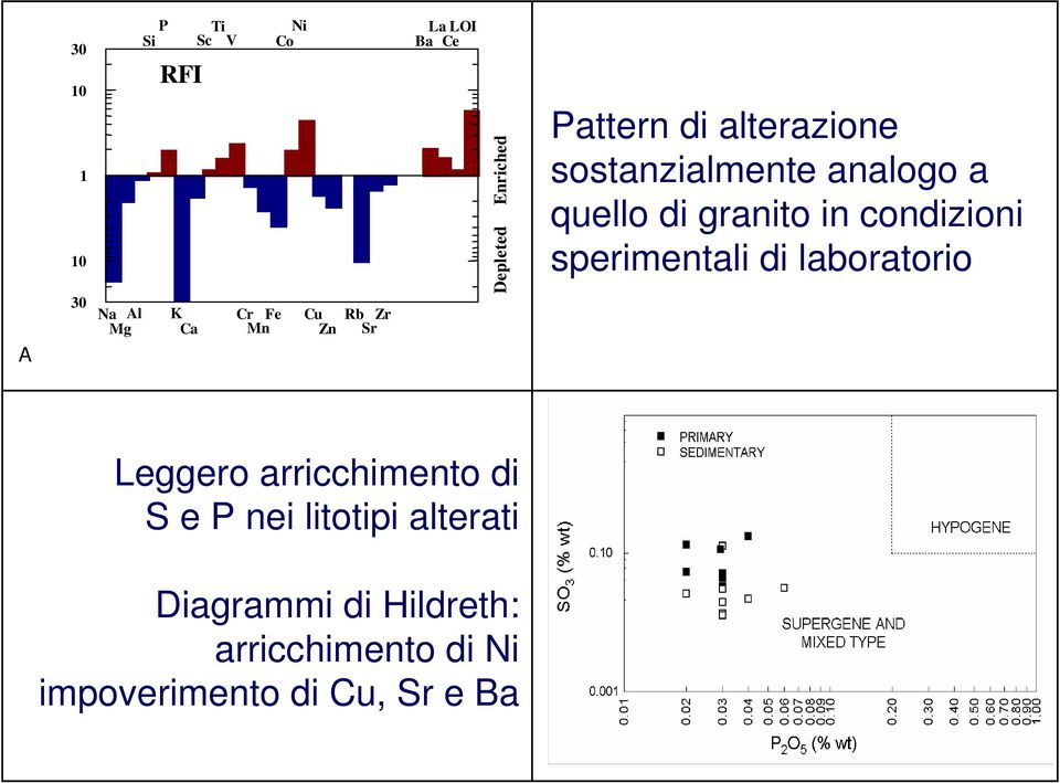 20 Na Si P K Ca V Fe Cu Rb Sr Ba La Ce A B C 300 100 10 1 10 100 300 NaMg Al Si P Sc Ti Co Ni Cu Zr LOI PBI Leggero arricchimento di S e P