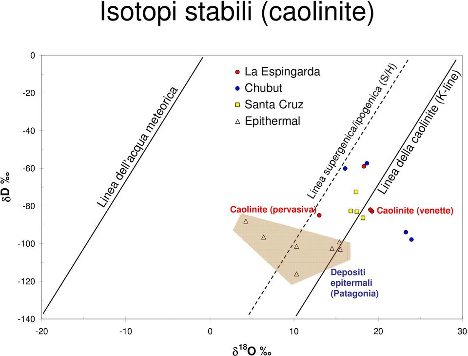 supergenica/ipogenica (S/H) Linea della caolinite (K-line) Caolinite