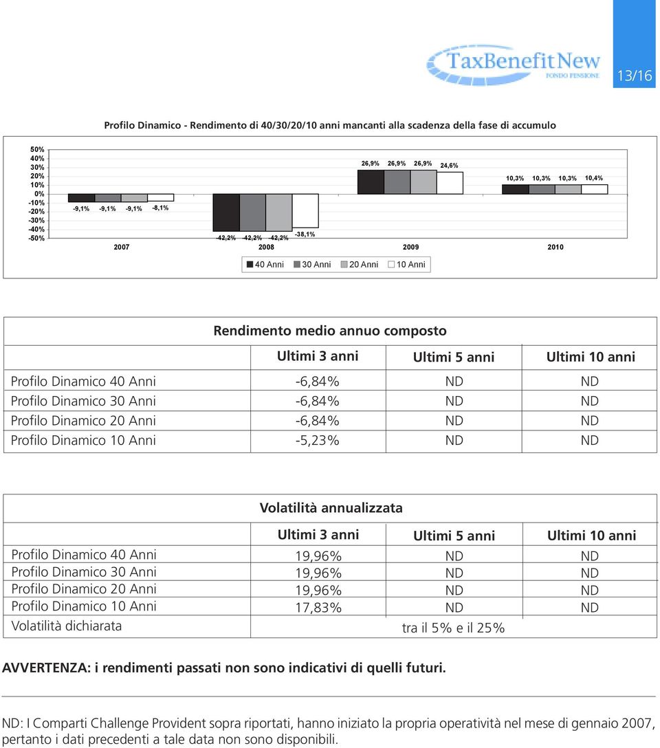 Dinamico 20 Anni Profilo Dinamico 10 Anni -6,84% -6,84% -6,84% -5,23% Volatilità annualizzata Profilo Dinamico 40 Anni Profilo Dinamico 30 Anni Profilo Dinamico 20 Anni Profilo Dinamico 10 Anni