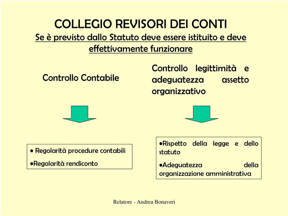 adeguatezza assetto organizzativo Regolarità procedure contabili Regolarità