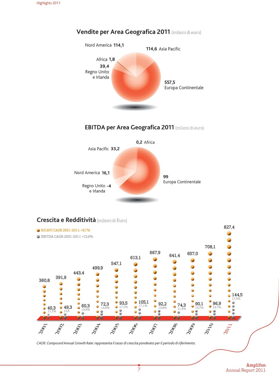 CAGR 2001-2011 +13,6% 827,4 360,8 391,9 443,4 499,9 547,1 613,1 667,9 641,4 657,0 708,1 40,3 11,2% 49,3 12,6 60,3 13,6% 72,3 14,5% 93,5 17,1% 105,1 17,1% 92,2 13,8% 74,3 11,6% 90,1 13,7% 96,9 13,7%