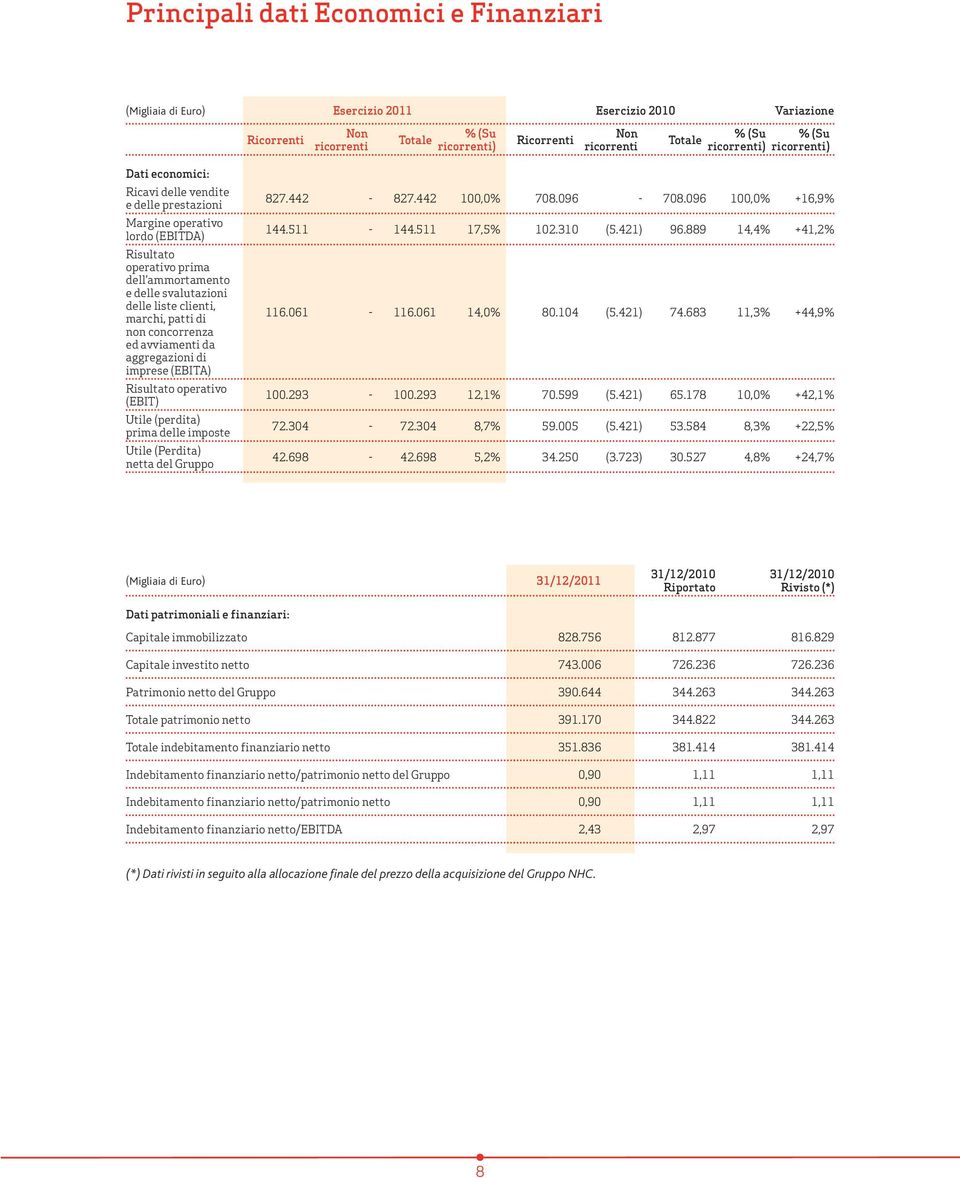 marchi, patti di non concorrenza ed avviamenti da aggregazioni di imprese (EBITA) Risultato operativo (EBIT) Utile (perdita) prima delle imposte Utile (Perdita) netta del Gruppo 827.442-827.