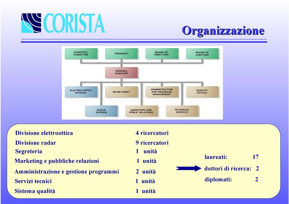 Amministrazione e gestione programmi 2 unità Servizi tecnici 1 unità