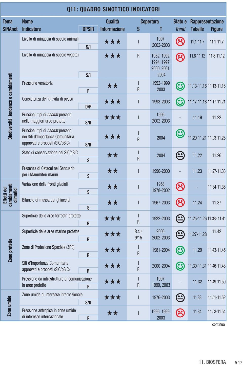 SINOTTICO INDICATORI 1994, 1997, 2, 21, S/I 24 I 1992-1999 P R 23 D/P I 1993-23 11.1-11.7 11.1-11.7 11.8-11.12 11.8-11.12 11.13-11.16 11.13-11.16 11.17-11.