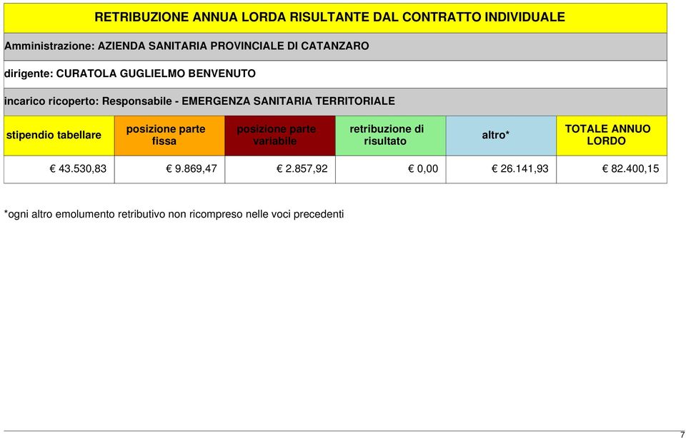 stipendio tabellare posizione parte fissa posizione parte variabile retribuzione di risultato altro* TOTALE ANNUO