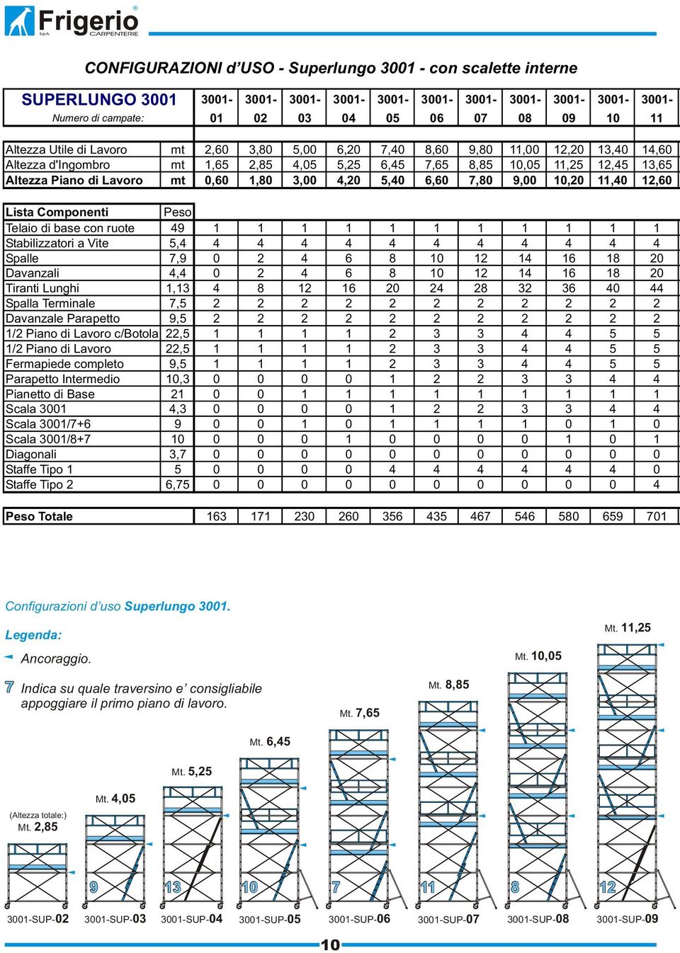 3,00 4,20 5,40 6,60 7,80 9,00 10,20 11,40 12,60 Lista Componenti Peso Telaio di base con ruote 49 1 1 1 1 1 1 1 1 1 1 1 Stabilizzatori a Vite 5,4 4 4 4 4 4 4 4 4 4 4 4 Spalle 7,9 0 2 4 6 8 10 12 14