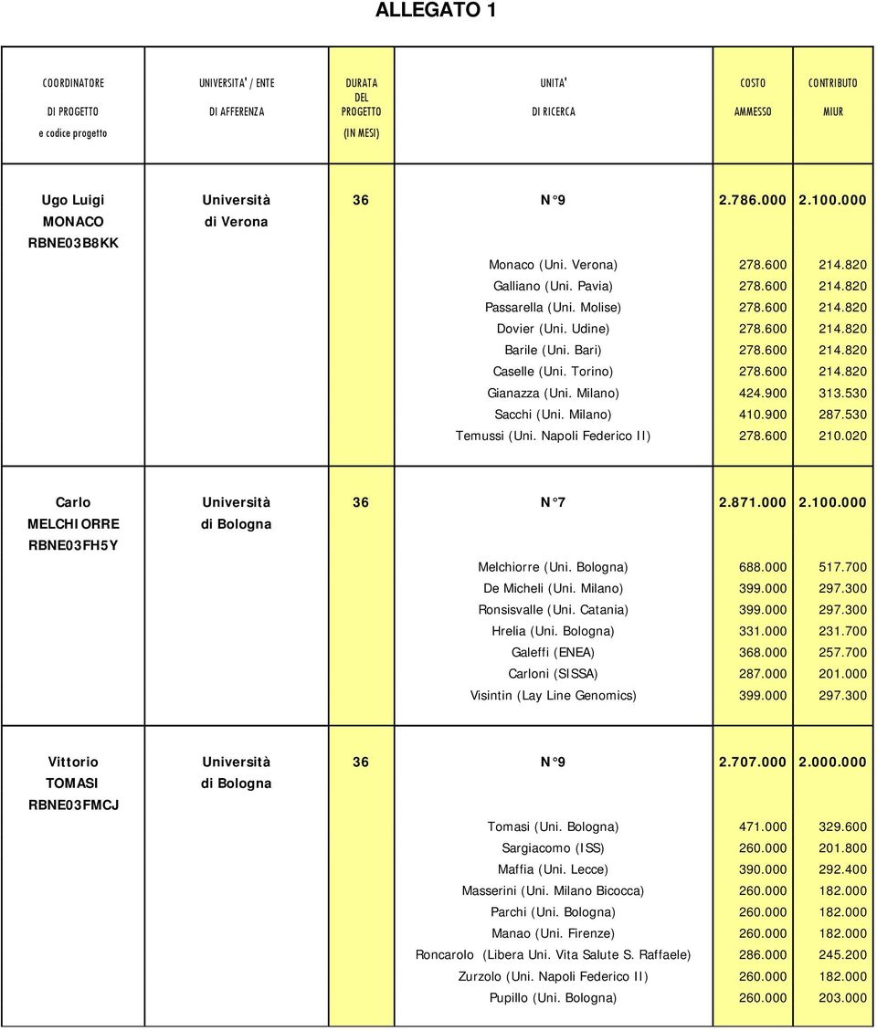 Milano) 424.900 313.530 Sacchi (Uni. Milano) 410.900 287.530 Temussi (Uni. Napoli Federico II) 278.600 210.020 Carlo Università 36 N 7 2.871.000 2.100.