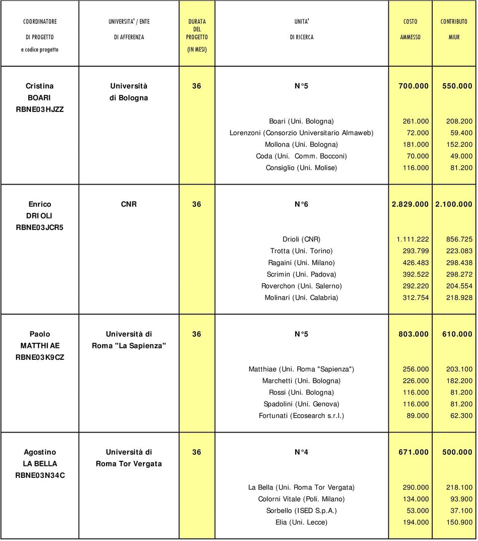 Torino) 293.799 223.083 Ragaini (Uni. Milano) 426.483 298.438 Scrimin (Uni. Padova) 392.522 298.272 Roverchon (Uni. Salerno) 292.220 204.554 Molinari (Uni. Calabria) 312.754 218.