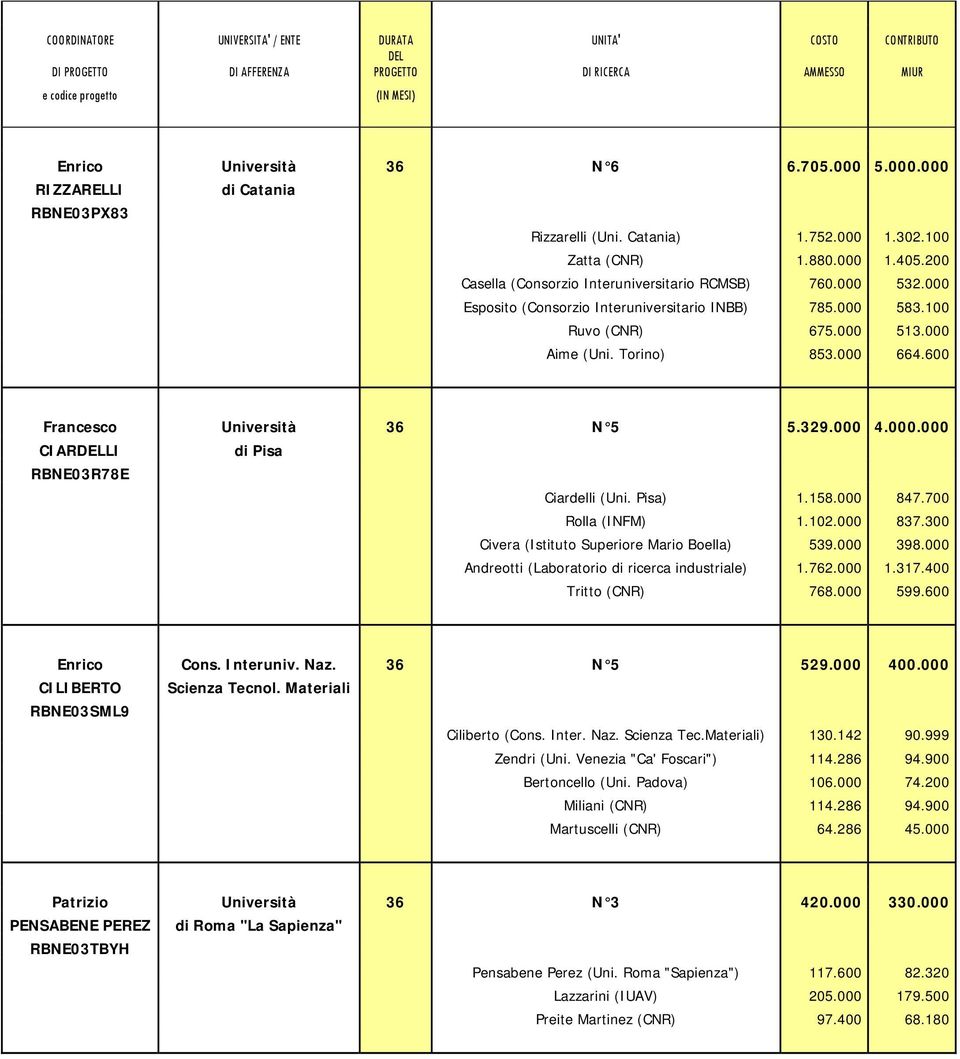 600 Francesco Università 36 N 5 5.329.000 4.000.000 CIARLI di Pisa RBNE03R78E Ciardelli (Uni. Pisa) 1.158.000 847.700 Rolla (INFM) 1.102.000 837.300 Civera (Istituto Superiore Mario Boella) 539.