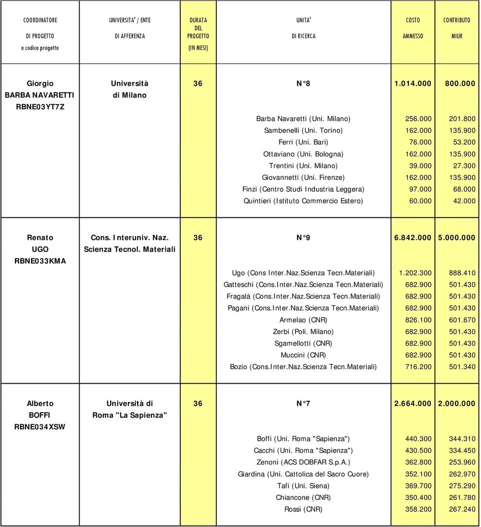 000 Quintieri (Istituto Commercio Estero) 60.000 42.000 Renato Cons. Interuniv. Naz. 36 N 9 6.842.000 5.000.000 UGO Scienza Tecnol. Materiali RBNE033KMA Ugo (Cons Inter.Naz.Scienza Tecn.Materiali) 1.