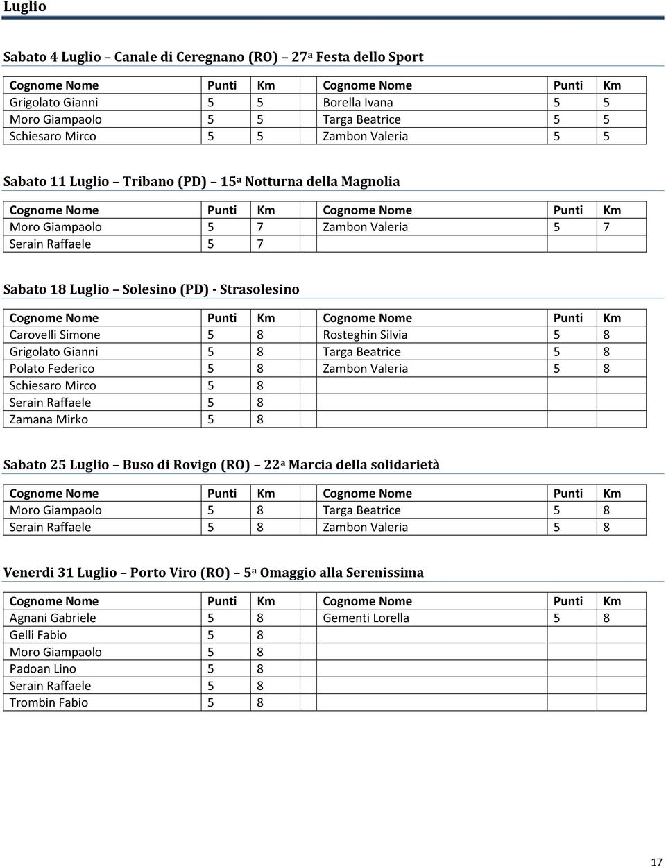 Grigolato Gianni 5 8 Targa Beatrice 5 8 Polato Federico 5 8 Zambon Valeria 5 8 Schiesaro Mirco 5 8 Serain Raffaele 5 8 Zamana Mirko 5 8 Sabato 25 Luglio Buso di Rovigo (RO) 22 a Marcia della