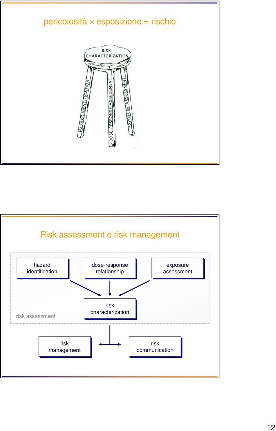 relationship exposure assessment risk assessment risk