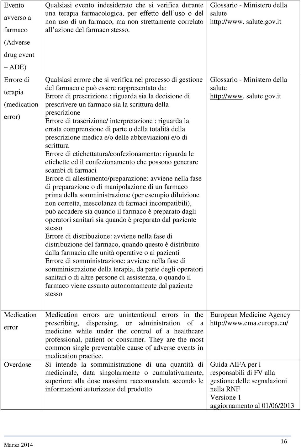 Qualsiasi errore che si verifica nel processo di gestione del farmaco e può essere rappresentato da: Errore di prescrizione : riguarda sia la decisione di prescrivere un farmaco sia la scrittura