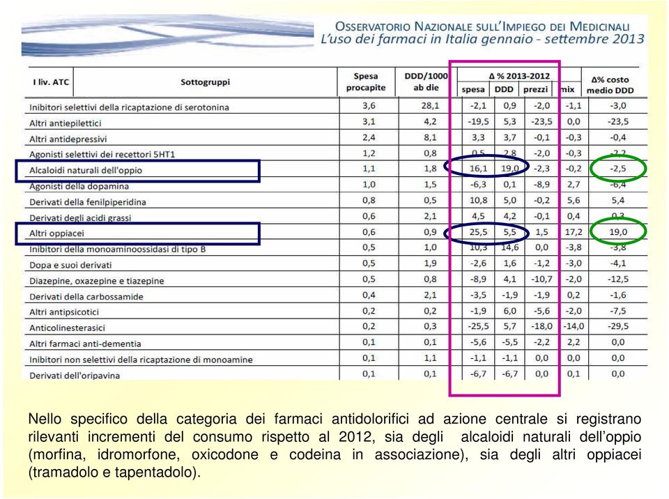 sia degli alcaloidi naturali dell oppio (morfina, idromorfone, oxicodone