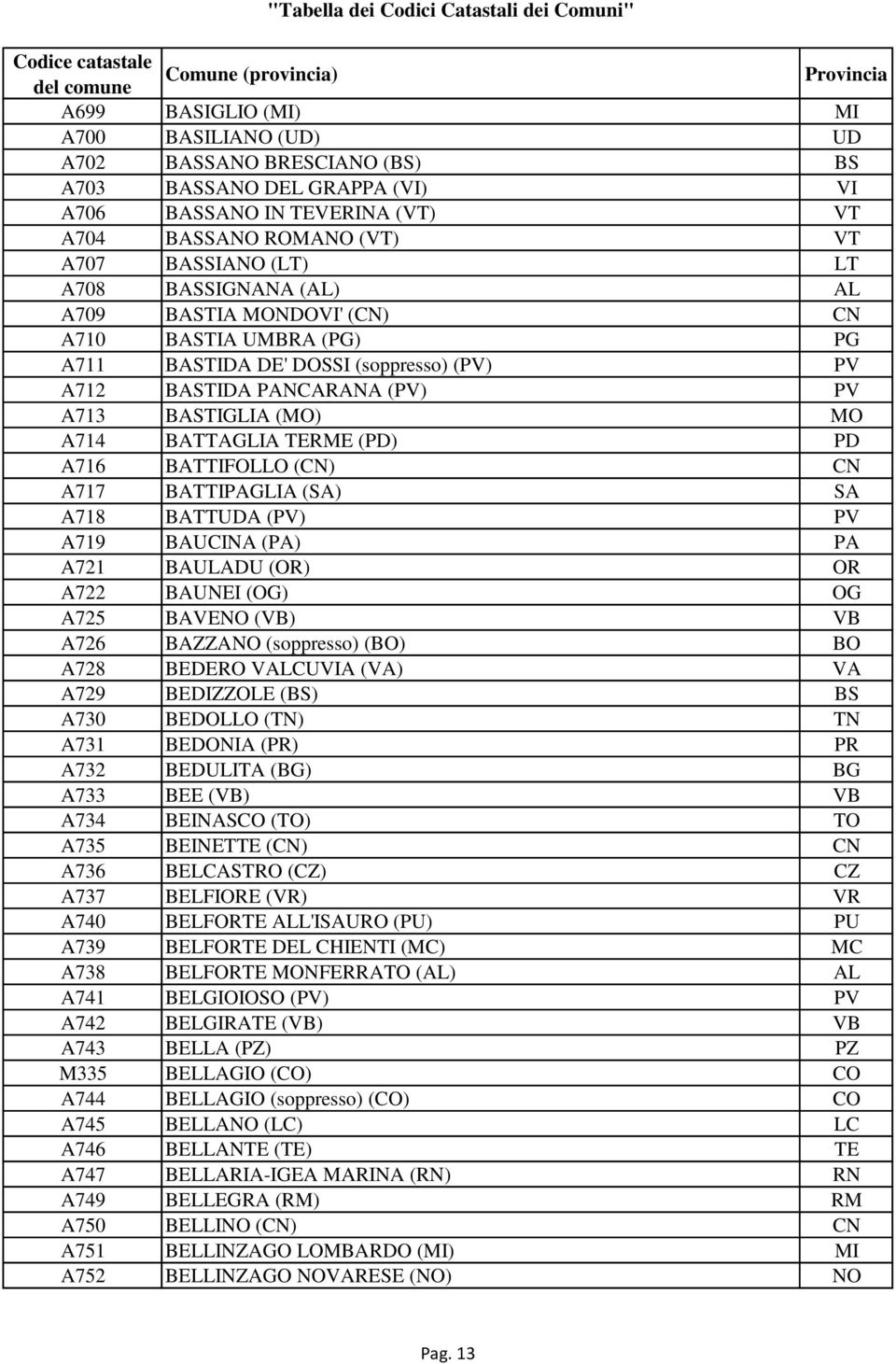 A716 BATTIFOLLO (CN) CN A717 BATTIPAGLIA (SA) SA A718 BATTUDA (PV) PV A719 BAUCINA (PA) PA A721 BAULADU (OR) OR A722 BAUNEI (OG) OG A725 BAVENO (VB) VB A726 BAZZANO (soppresso) (BO) BO A728 BEDERO