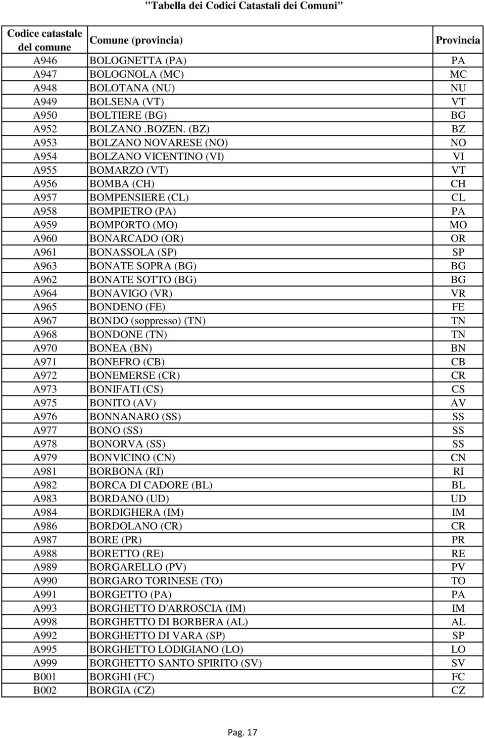 OR A961 BONASSOLA (SP) SP A963 BONATE SOPRA (BG) BG A962 BONATE SOTTO (BG) BG A964 BONAVIGO (VR) VR A965 BONDENO (FE) FE A967 BONDO (soppresso) (TN) TN A968 BONDONE (TN) TN A970 BONEA (BN) BN A971