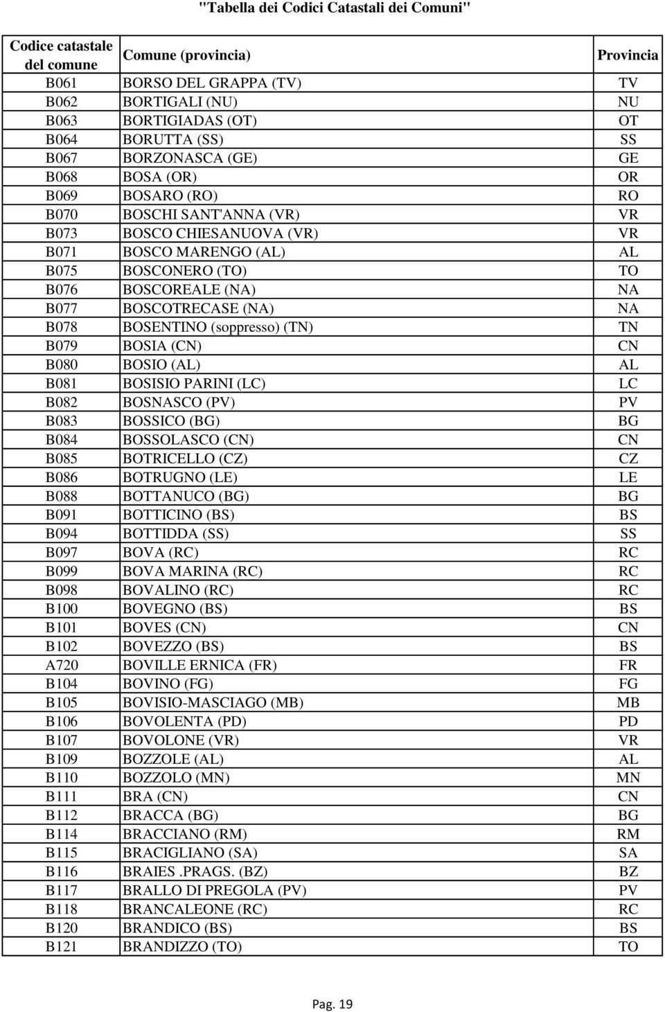 B081 BOSISIO PARINI (LC) LC B082 BOSNASCO (PV) PV B083 BOSSICO (BG) BG B084 BOSSOLASCO (CN) CN B085 BOTRICELLO (CZ) CZ B086 BOTRUGNO (LE) LE B088 BOTTANUCO (BG) BG B091 BOTTICINO (BS) BS B094