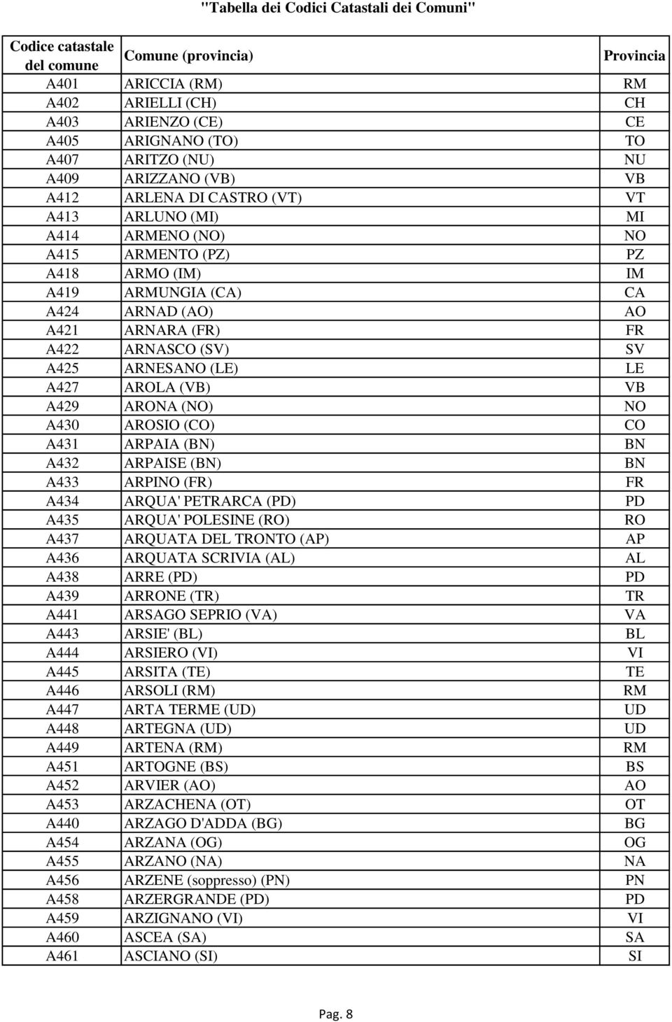 CO A431 ARPAIA (BN) BN A432 ARPAISE (BN) BN A433 ARPINO (FR) FR A434 ARQUA' PETRARCA (PD) PD A435 ARQUA' POLESINE (RO) RO A437 ARQUATA DEL TRONTO (AP) AP A436 ARQUATA SCRIVIA (AL) AL A438 ARRE (PD)