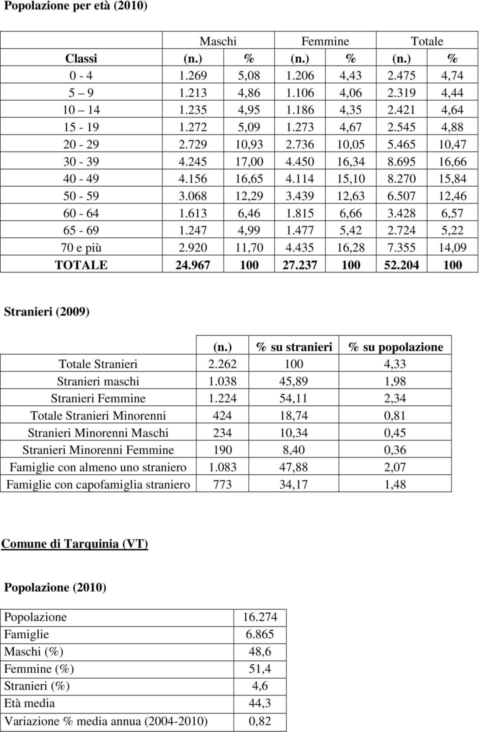 507 12,46 60-64 1.613 6,46 1.815 6,66 3.428 6,57 65-69 1.247 4,99 1.477 5,42 2.724 5,22 70 e più 2.920 11,70 4.435 16,28 7.355 14,09 TOTALE 24.967 100 27.237 100 52.204 100 Stranieri (2009) (n.