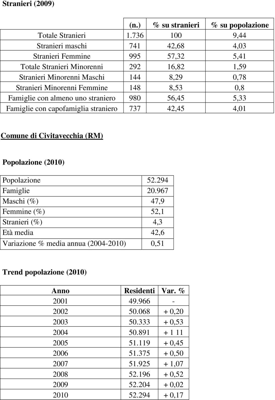 0,8 Famiglie con almeno uno straniero 980 56,45 5,33 Famiglie con capofamiglia straniero 737 42,45 4,01 Comune di Civitavecchia (RM) Popolazione (2010) Popolazione 52.294 Famiglie 20.