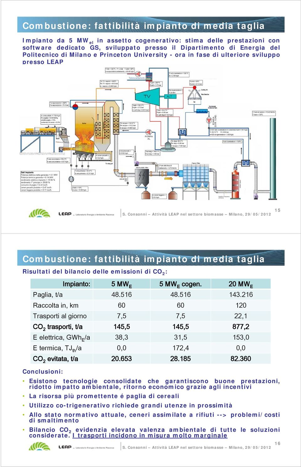 5 MW E 5 MW E cogen. 20 MW E Paglia, t/a 48.516 48.516 143.