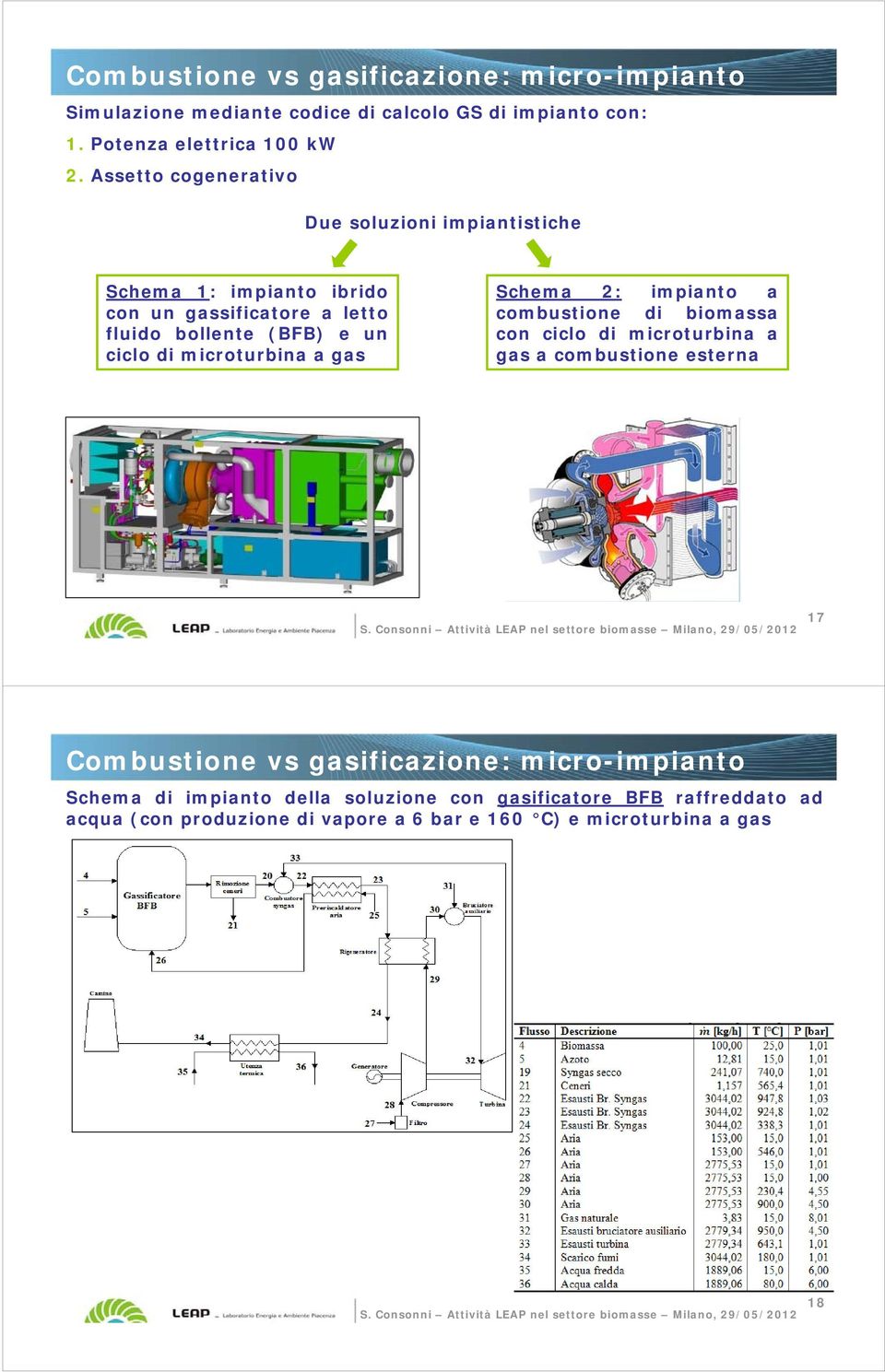 microturbina a gas Schema 2: impianto a combustione di biomassa con ciclo di microturbina a gas a combustione esterna 17 Combustione vs