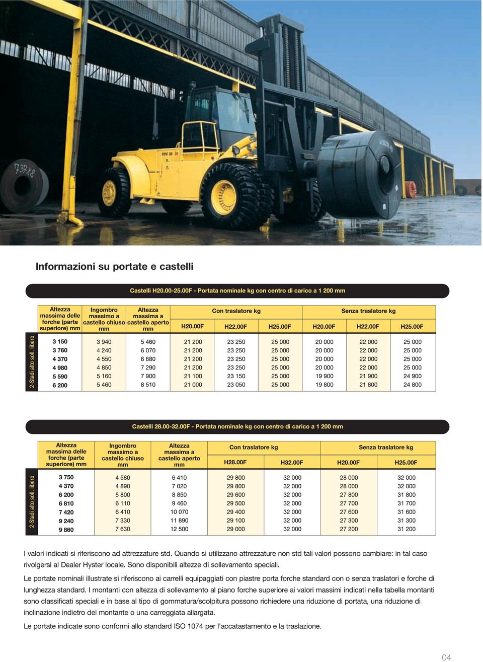 Le portate nominali illustrate si riferiscono ai carrelli equipaggiati con piastre porta forche standard con o senza traslatori e forche di lunghezza standard.