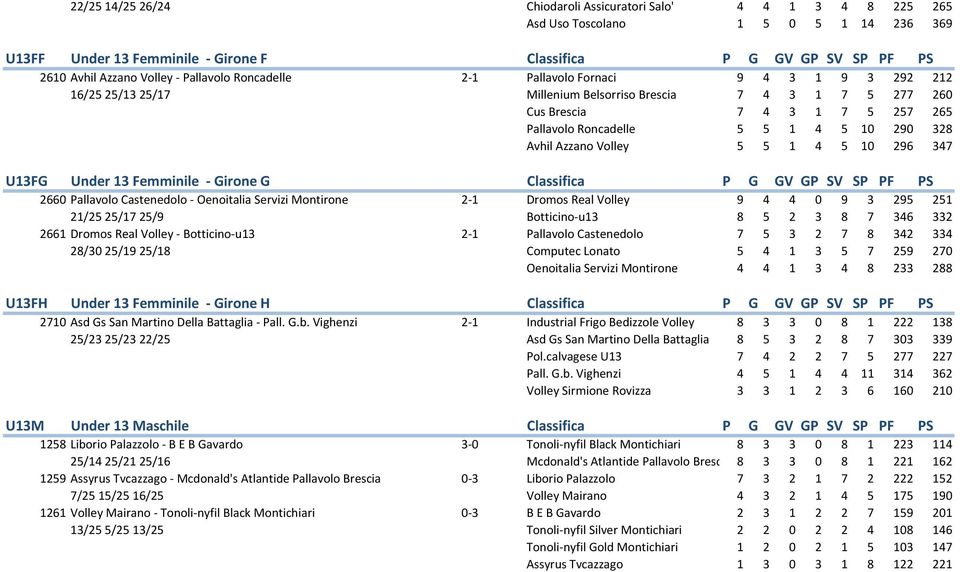 5 10 290 328 Avhil Azzano Volley 5 5 1 4 5 10 296 347 U13FG Under 13 Femminile - Girone G Classifica P G GV GP SV SP PF PS 2660 Pallavolo Castenedolo - Oenoitalia Servizi Montirone 2-1 Dromos Real