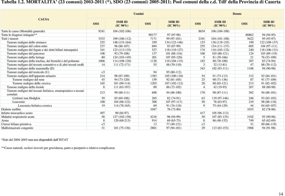 TdF della Provincia di Caserta Uomini Donne Tutte le cause ( generale) 9241 104 (102-106) 8654 106 (104-108) Tutte le diagnosi indagate** 90177 97 (97-98) 88862 94 (94-95) Tutti i tumori 3333 109