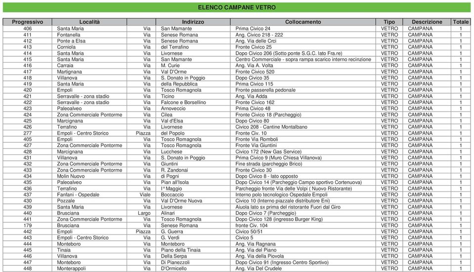 Via delle Crci VETRO CAMPANA 43 Corniola Via del Terrafino Fronte Civico 25 VETRO CAMPANA 44 Santa Maria Via Livornese Dopo Civico 20 (Sotto ponte S.G.C. lato Fra.