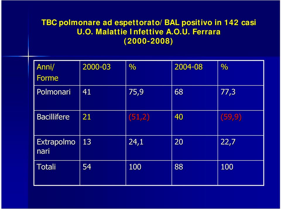Ferrara (2000-2008) 2008) Anni/ Forme 2000-03 03 % 2004-08 08 %