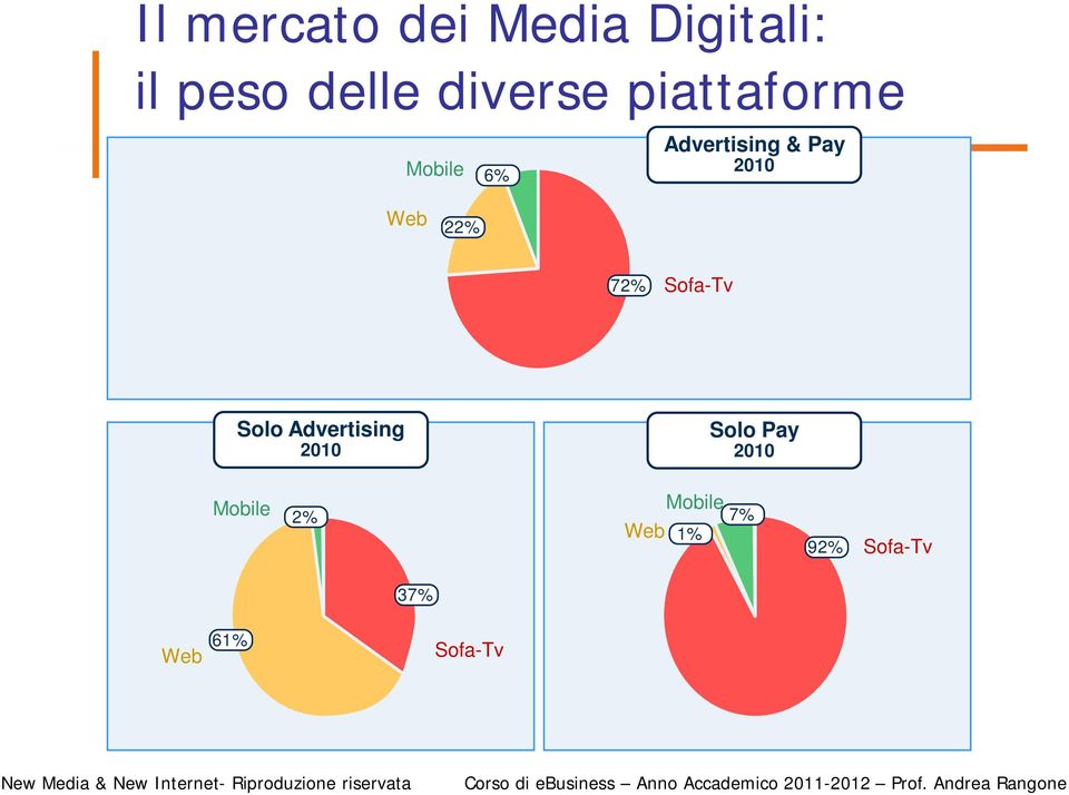 72% Sofa-Tv Solo Advertising 2010 Solo Pay 2010