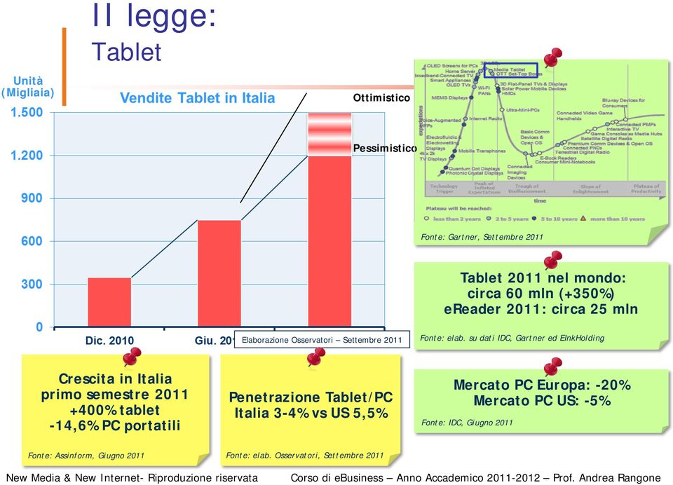 su dati IDC, Gartner ed EInkHolding Crescita in Italia primo semestre 2011 +400% tablet -14,6% PC portatili Penetrazione