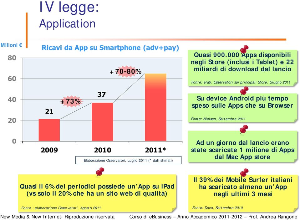 Luglio 2011 (* dati stimati) Ad un giorno dal lancio erano state scaricate 1 milione di Apps dal Mac App store Quasi il 6% dei periodici possiede un App su ipad (vs solo