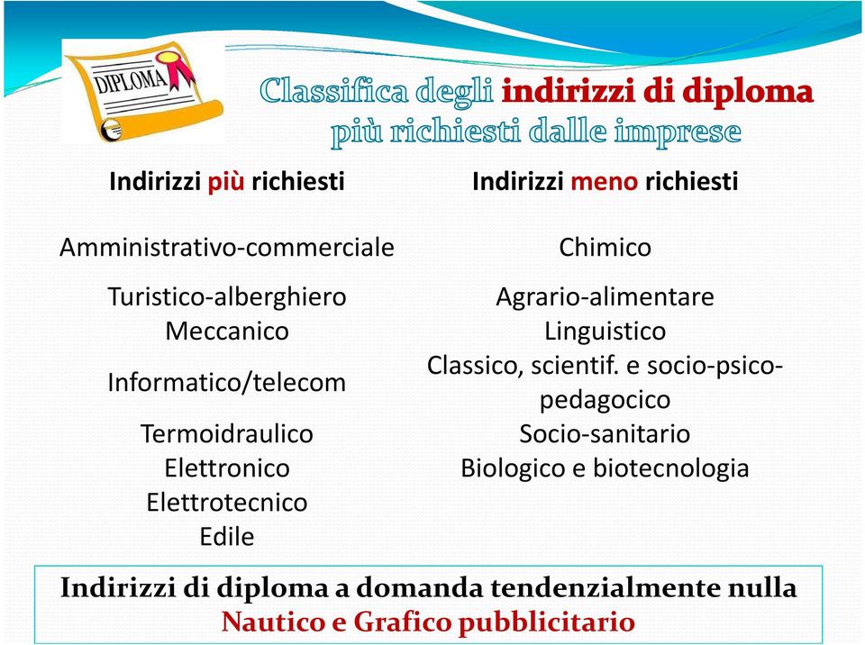 Edile Chimico Agrario-alimentare Linguistico Classico, scientif.