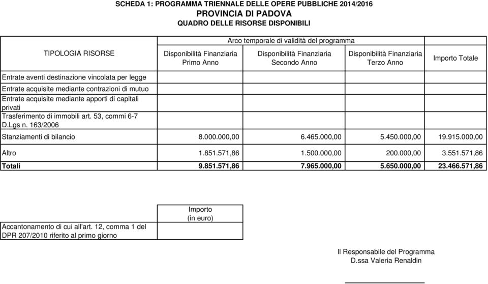 Trasferimento di immobili art. 53, commi 6-7 D.Lgs n. 163/2006 Stanziamenti di bilancio 8.000.000,00 6.465.000,00 5.450.000,00 19.915.000,00 Altro 1.851.571,86 1.500.000,00 200.