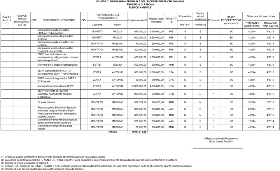 edifici non scolastici Manutenzione straordinaria edifici provinciali non scolastici SSPP Interventi diversi per manutenzione, adeguamento, messa in sicurezza punti neri SCHEDA 3: PROGRAMMA TREINNALE